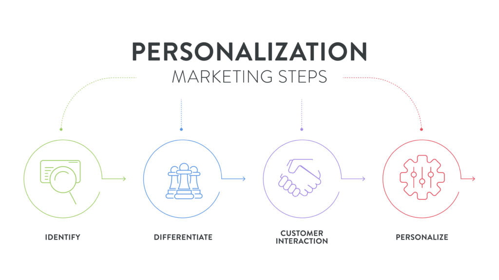 email marketing abc - personalization
